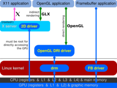 Diagram of the Direct Rendering Infrastructure and the Direct Rendering Manager